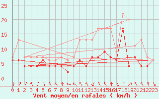 Courbe de la force du vent pour Roanne (42)