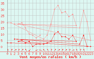 Courbe de la force du vent pour Chamonix-Mont-Blanc (74)
