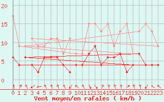 Courbe de la force du vent pour Flhli