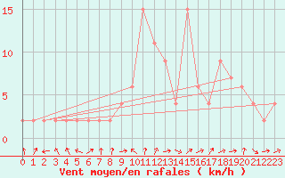 Courbe de la force du vent pour Orense