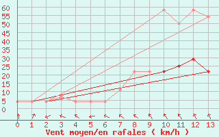 Courbe de la force du vent pour Wien / City