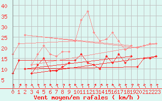 Courbe de la force du vent pour Saint-Etienne (42)