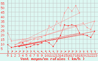 Courbe de la force du vent pour Brest (29)