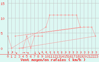 Courbe de la force du vent pour Gorgova