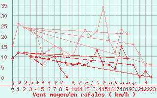 Courbe de la force du vent pour Laval (53)