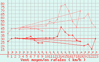 Courbe de la force du vent pour Cap de la Hve (76)