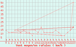 Courbe de la force du vent pour Katschberg