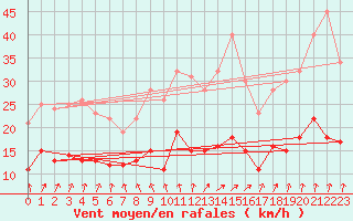 Courbe de la force du vent pour Orly (91)