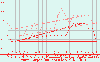 Courbe de la force du vent pour Kevo