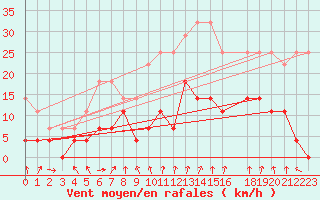 Courbe de la force du vent pour Malung A