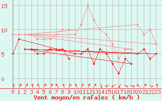 Courbe de la force du vent pour Oschatz