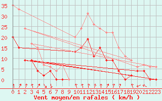 Courbe de la force du vent pour Lyon - Bron (69)