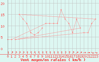 Courbe de la force du vent pour Monte S. Angelo