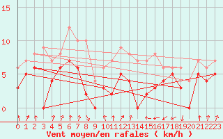 Courbe de la force du vent pour Toulouse-Francazal (31)