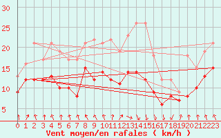 Courbe de la force du vent pour Tarbes (65)