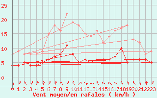 Courbe de la force du vent pour Warburg