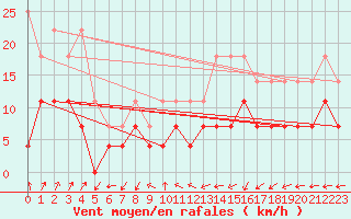 Courbe de la force du vent pour Steinkjer