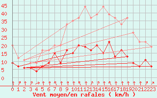 Courbe de la force du vent pour Formigures (66)