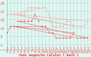 Courbe de la force du vent pour Kuggoren