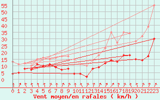 Courbe de la force du vent pour Calvi (2B)