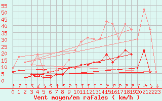 Courbe de la force du vent pour Ambrieu (01)