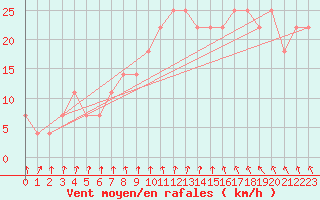 Courbe de la force du vent pour Gurteen