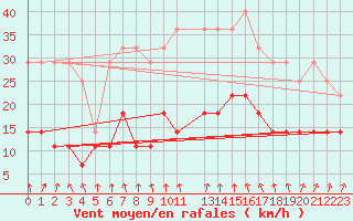 Courbe de la force du vent pour Roda de Andalucia