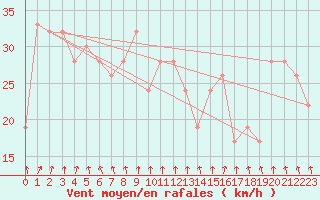 Courbe de la force du vent pour Pembrey Sands