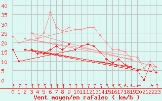 Courbe de la force du vent pour Calais / Marck (62)