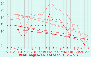 Courbe de la force du vent pour Harsfjarden