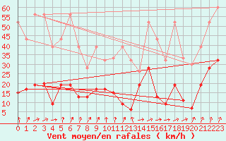 Courbe de la force du vent pour Corvatsch