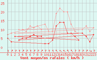 Courbe de la force du vent pour Andernach