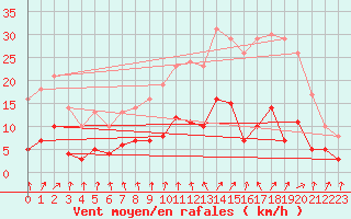 Courbe de la force du vent pour Saint-Martin-de-Fressengeas (24)