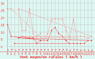 Courbe de la force du vent pour Col Des Mosses