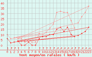 Courbe de la force du vent pour Auch (32)