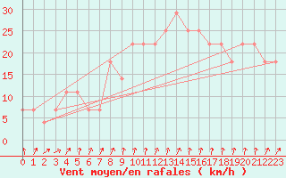 Courbe de la force du vent pour Roches Point