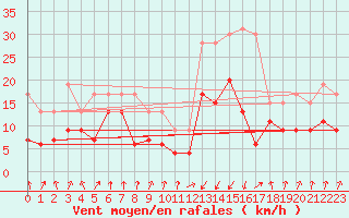 Courbe de la force du vent pour Calvi (2B)