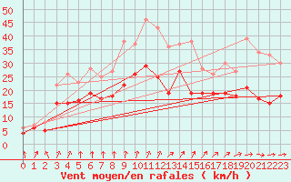 Courbe de la force du vent pour Poitiers (86)