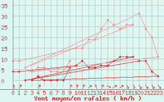 Courbe de la force du vent pour Trappes (78)