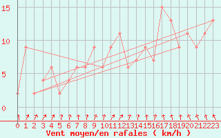 Courbe de la force du vent pour Hereford/Credenhill