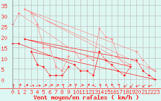 Courbe de la force du vent pour Romorantin (41)