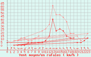 Courbe de la force du vent pour Joseni
