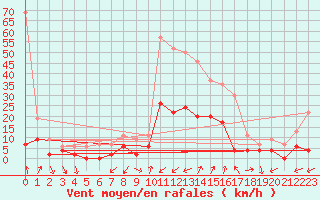 Courbe de la force du vent pour Embrun (05)