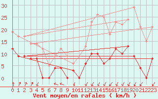 Courbe de la force du vent pour Douvaine (74)