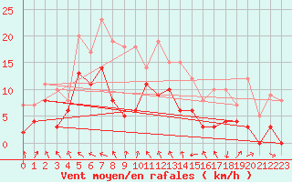 Courbe de la force du vent pour Ble / Mulhouse (68)