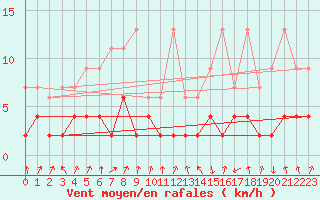 Courbe de la force du vent pour Vals