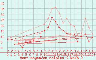 Courbe de la force du vent pour Evreux (27)