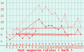 Courbe de la force du vent pour Eisenach