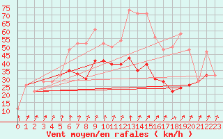 Courbe de la force du vent pour Drumalbin