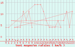 Courbe de la force du vent pour Lahr (All)